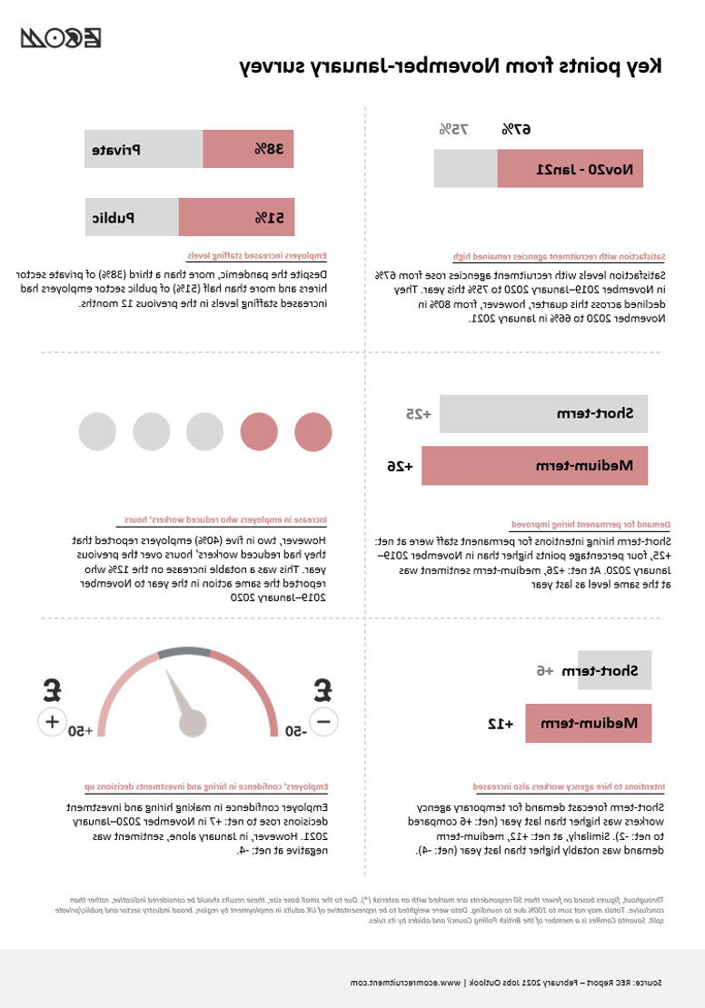 Key points from the REC&#39;s November to January 工作 Outlook Survey